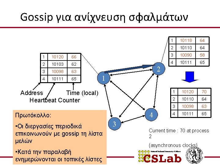 Gossip για ανίχνευση σφαλμάτων 1 10118 64 2 10110 64 1 10120 66 3