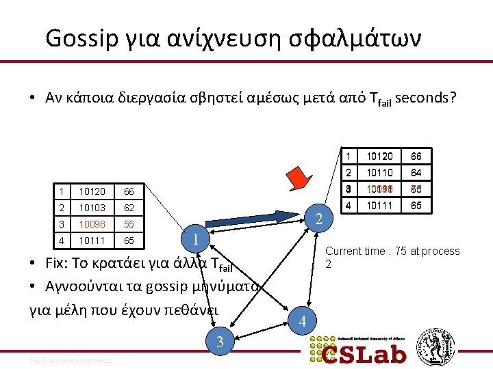 Gossip για ανίχνευση σφαλμάτων • Αν κάποια διεργασία σβηστεί αμέσως μετά από Tfail seconds?