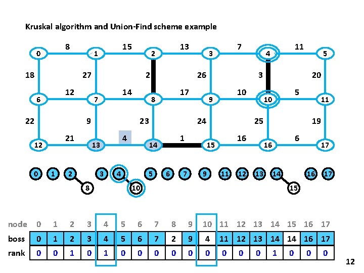 Kruskal algorithm and Union-Find scheme example 8 0 15 1 18 27 12 6