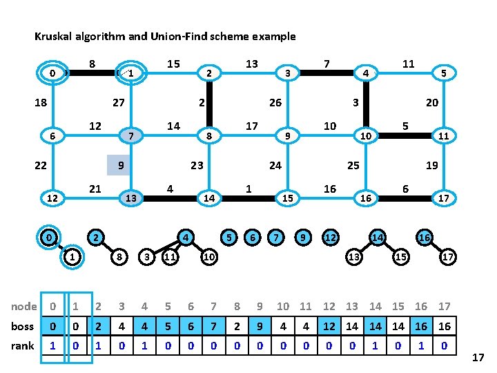 Kruskal algorithm and Union-Find scheme example 8 0 15 1 18 27 12 6