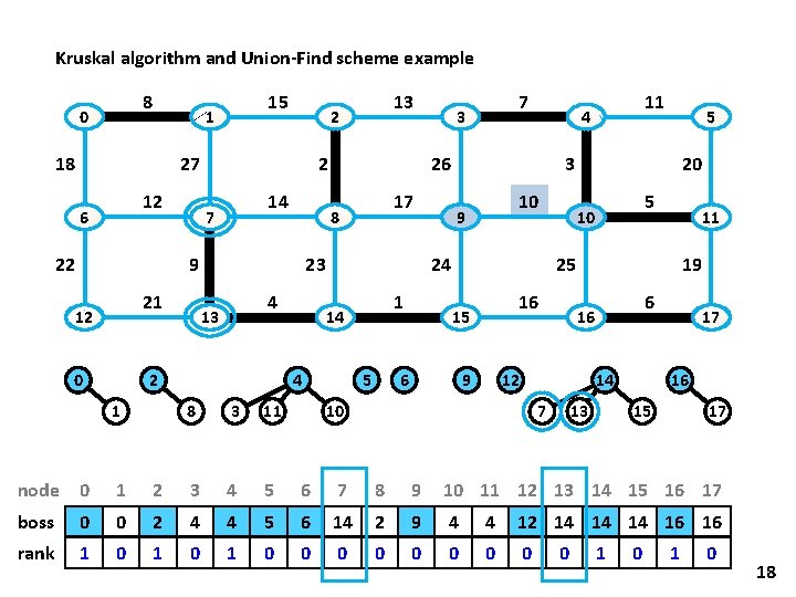 Kruskal algorithm and Union-Find scheme example 8 0 15 1 18 27 12 6