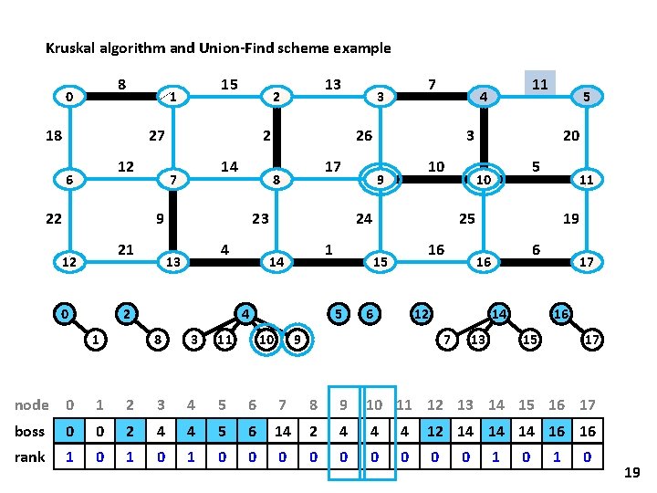 Kruskal algorithm and Union-Find scheme example 8 0 15 1 18 27 12 6