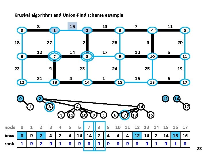 Kruskal algorithm and Union-Find scheme example 8 0 15 1 18 27 12 6