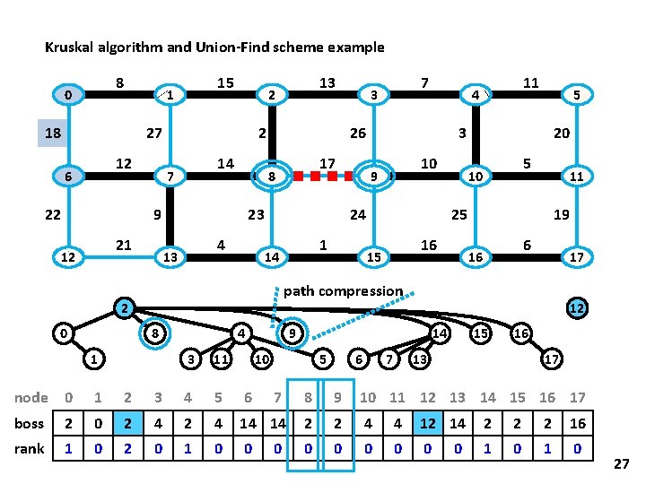 Kruskal algorithm and Union-Find scheme example 8 0 15 1 18 27 12 6