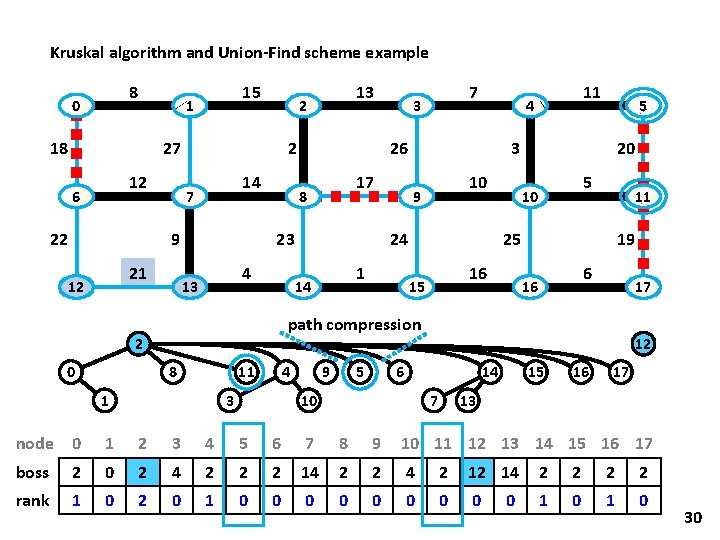 Kruskal algorithm and Union-Find scheme example 8 0 15 1 18 27 12 6