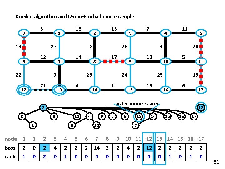 Kruskal algorithm and Union-Find scheme example 8 0 15 1 18 27 12 6 Kruskal algorithm and Union-Find scheme example 8 0 15 1 18 27 12 6