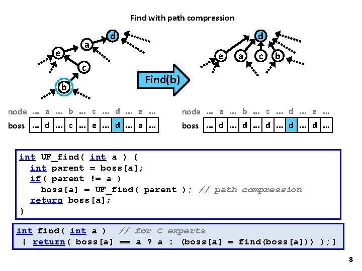 Find with path compression a e c b d d e a c b