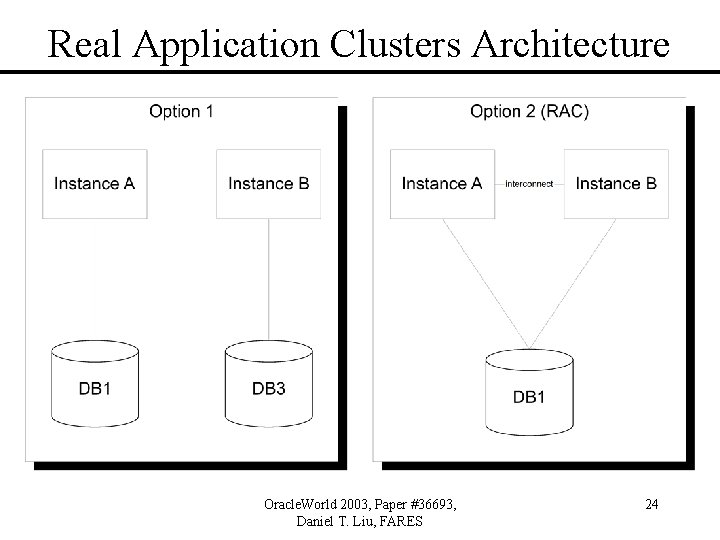 Real Application Clusters Architecture Oracle. World 2003, Paper #36693, Daniel T. Liu, FARES 24