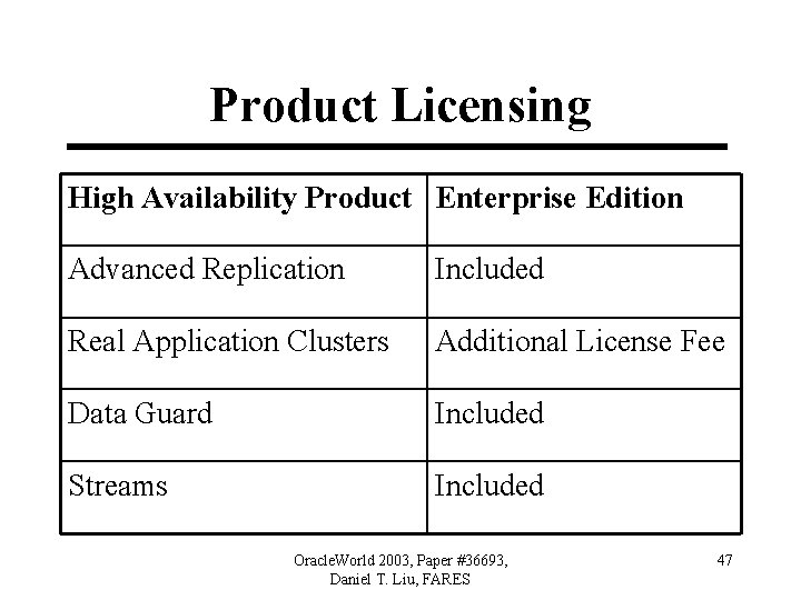 Product Licensing High Availability Product Enterprise Edition Advanced Replication Included Real Application Clusters Additional