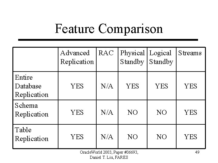 Feature Comparison Advanced RAC Physical Logical Streams Replication Standby Entire Database Replication YES N/A