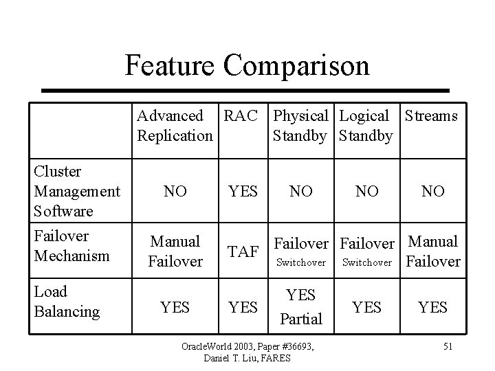 Feature Comparison Advanced RAC Physical Logical Streams Replication Standby Cluster Management Software NO Failover