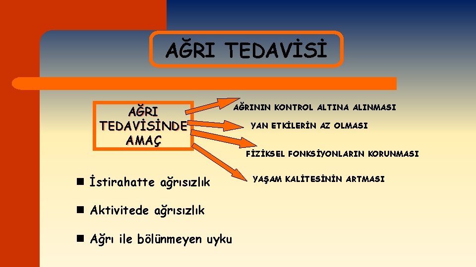 AĞRI TEDAVİSİNDE AMAÇ n İstirahatte ağrısızlık n Aktivitede ağrısızlık n Ağrı ile bölünmeyen uyku