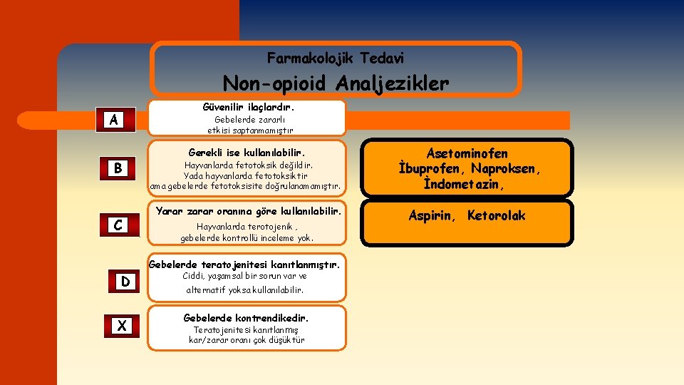 Farmakolojik Tedavi Non-opioid Analjezikler Güvenilir ilaçlardır. A Gebelerde zararlı etkisi saptanmamıştır B C Gerekli