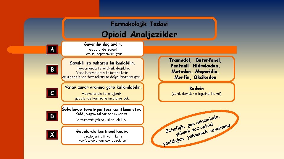 Farmakolojik Tedavi Opioid Analjezikler A B C Güvenilir ilaçlardır. Gebelerde zararlı etkisi saptanmamıştır Gerekli