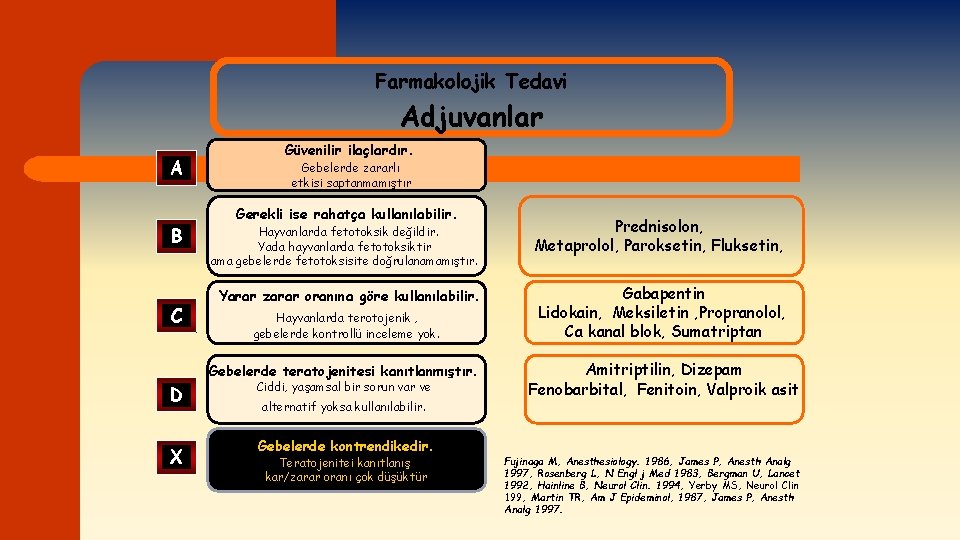 Farmakolojik Tedavi Adjuvanlar A B C Güvenilir ilaçlardır. Gebelerde zararlı etkisi saptanmamıştır Gerekli ise