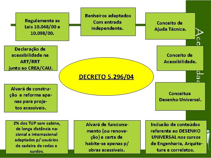 Regulamenta as Leis 10. 048/00 e 10. 098/00. Banheiros adaptados Com entrada independente. Declaração