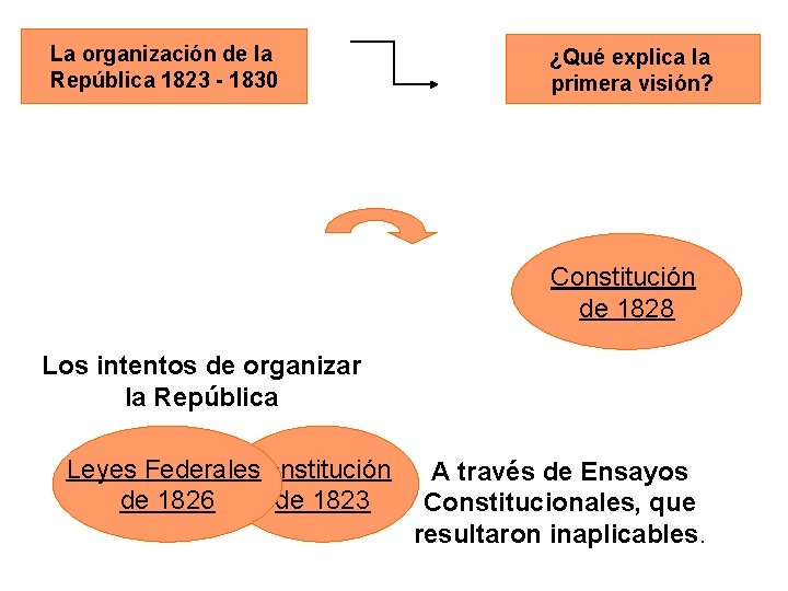 La organización de la República 1823 - 1830 ¿Qué explica la primera visión? Constitución