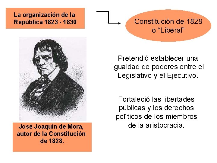 La organización de la República 1823 - 1830 Constitución de 1828 o “Liberal” Pretendió