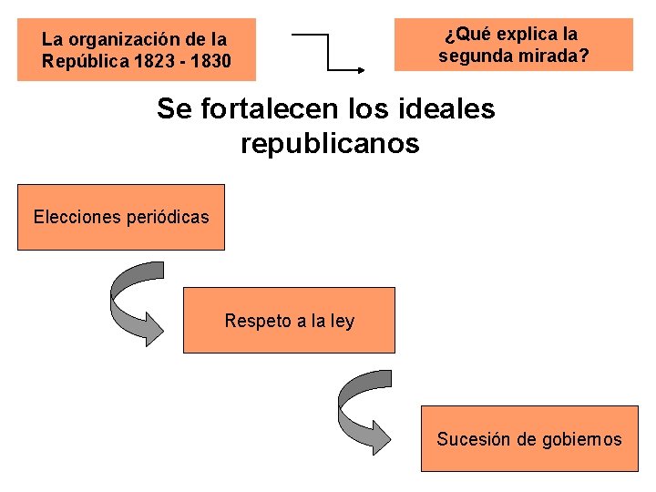 La organización de la República 1823 - 1830 ¿Qué explica la segunda mirada? Se