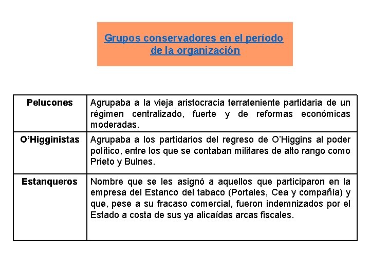 Grupos conservadores en el período de la organización Pelucones Agrupaba a la vieja aristocracia