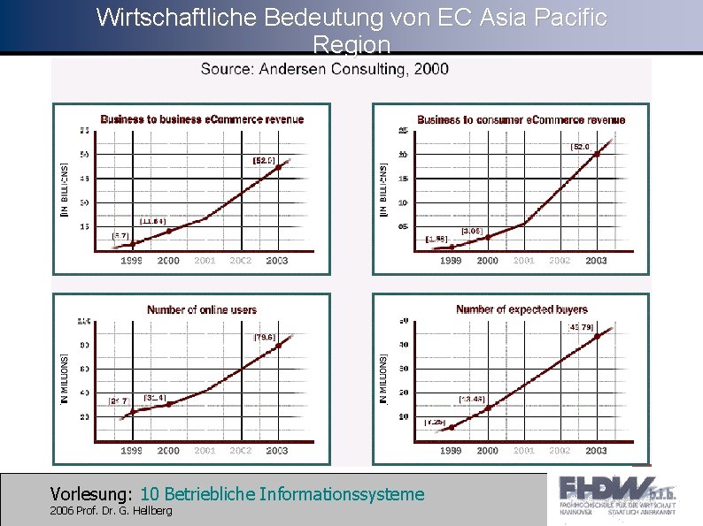 Wirtschaftliche Bedeutung von EC Asia Pacific Region Vorlesung: 10 Betriebliche Informationssysteme 2006 Prof. Dr.