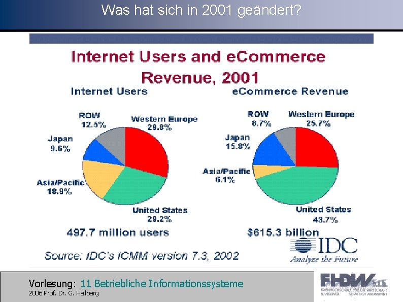 Was hat sich in 2001 geändert? Vorlesung: 11 Betriebliche Informationssysteme 2006 Prof. Dr. G.