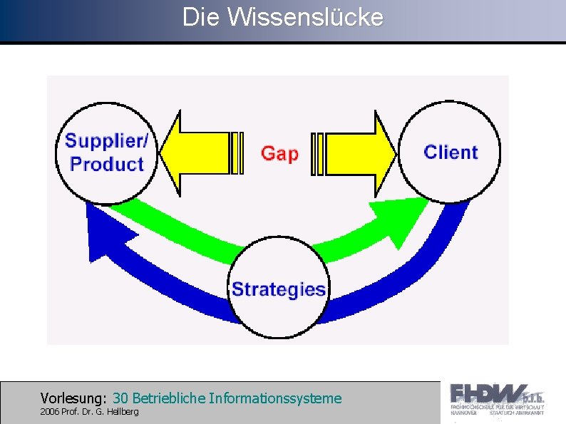 Die Wissenslücke Vorlesung: 30 Betriebliche Informationssysteme 2006 Prof. Dr. G. Hellberg 