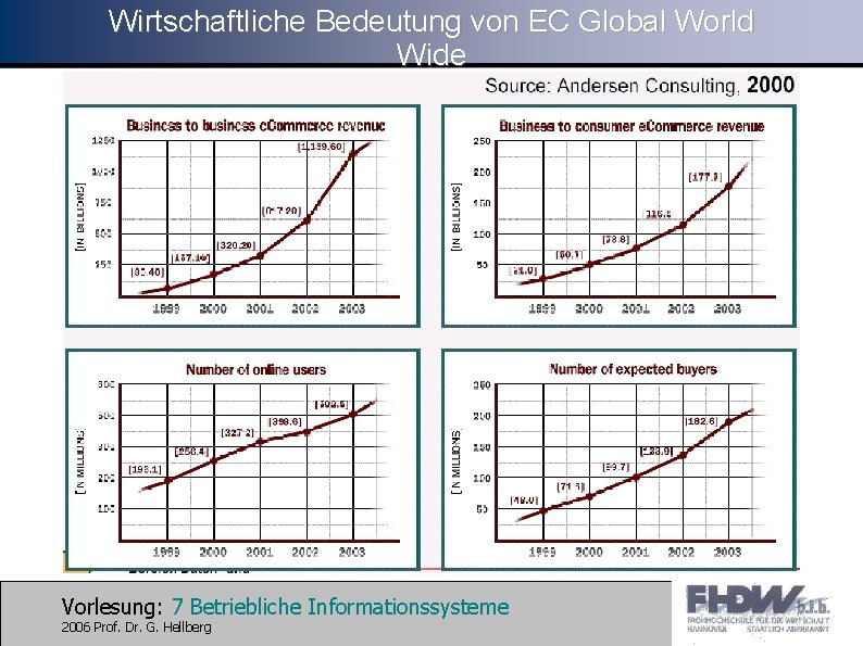 Wirtschaftliche Bedeutung von EC Global World Wide Vorlesung: 7 Betriebliche Informationssysteme 2006 Prof. Dr.