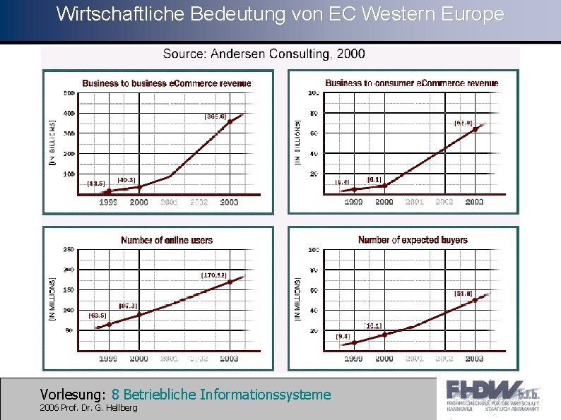 Wirtschaftliche Bedeutung von EC Western Europe Vorlesung: 8 Betriebliche Informationssysteme 2006 Prof. Dr. G.