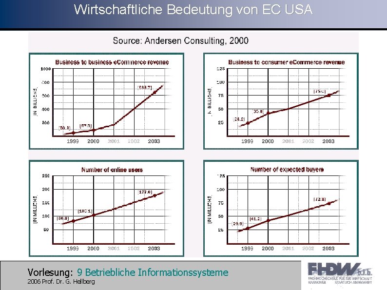 Wirtschaftliche Bedeutung von EC USA Vorlesung: 9 Betriebliche Informationssysteme 2006 Prof. Dr. G. Hellberg