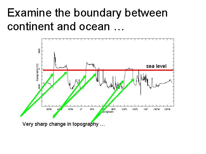 Examine the boundary between continent and ocean … sea level Very sharp change in