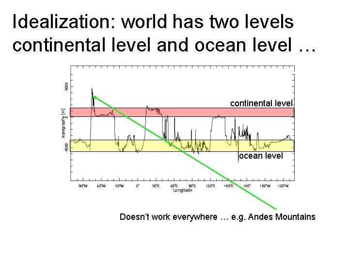 Idealization: world has two levels continental level and ocean level … continental level ocean