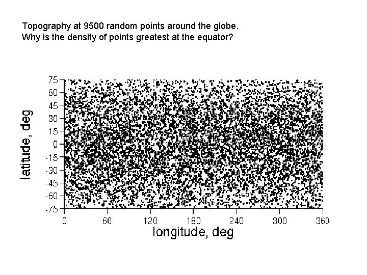 Topography at 9500 random points around the globe. Why is the density of points