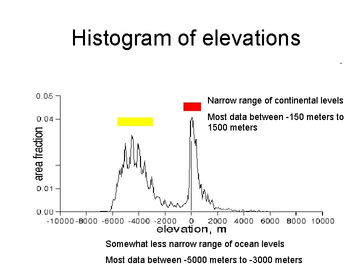 Histogram of elevations Narrow range of continental levels Most data between -150 meters to