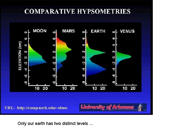Only our earth has two distinct levels … 
