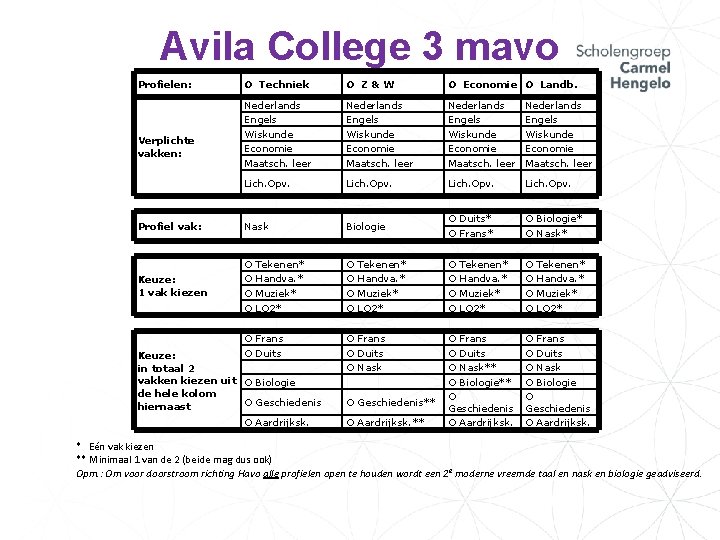 Avila College 3 mavo Profielen: O Techniek O Z&W O Economie O Landb. Nederlands