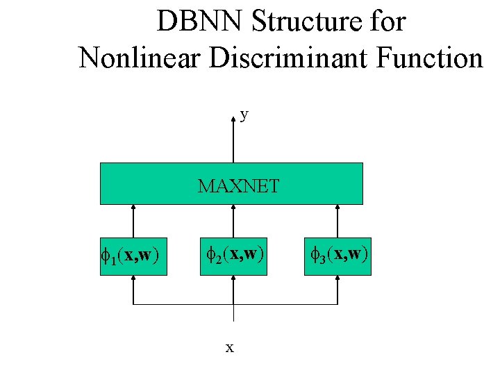 DBNN Structure for Nonlinear Discriminant Function y MAXNET f 1(x, w) f 2(x, w) DBNN Structure for Nonlinear Discriminant Function y MAXNET f 1(x, w) f 2(x, w)