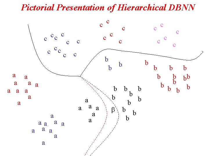 Pictorial Presentation of Hierarchical DBNN c cc c c b a a a aa Pictorial Presentation of Hierarchical DBNN c cc c c b a a a aa