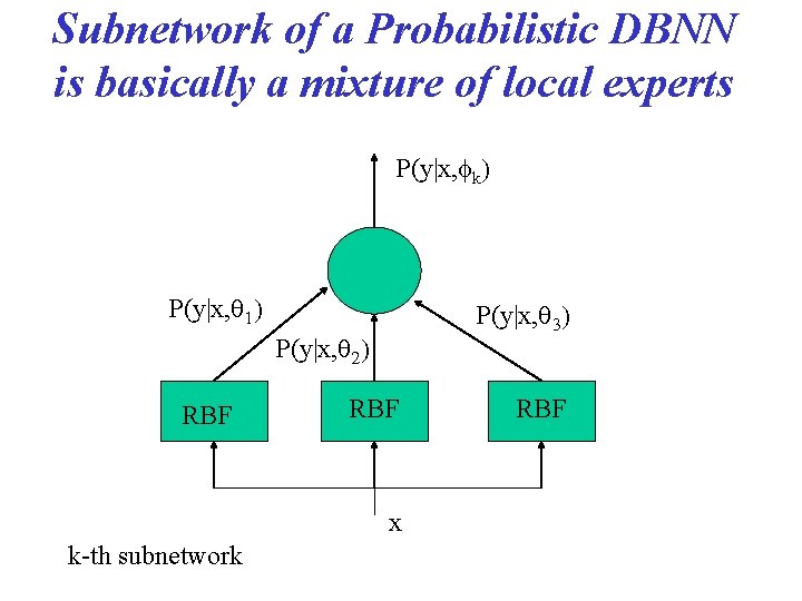 Subnetwork of a Probabilistic DBNN is basically a mixture of local experts P(y|x, fk) Subnetwork of a Probabilistic DBNN is basically a mixture of local experts P(y|x, fk)
