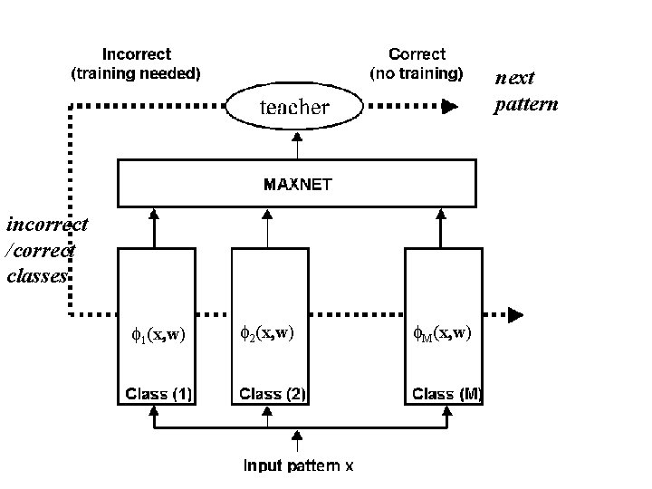 next pattern incorrect /correct classes f 1(x, w) f 2(x, w) f. M(x, w) next pattern incorrect /correct classes f 1(x, w) f 2(x, w) f. M(x, w)