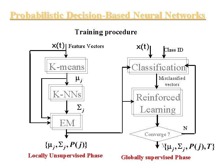 Probabilistic Decision-Based Neural Networks Training procedure Feature Vectors K-means Class ID Classification Misclassified vectors Probabilistic Decision-Based Neural Networks Training procedure Feature Vectors K-means Class ID Classification Misclassified vectors