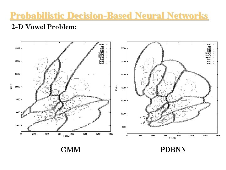 Probabilistic Decision-Based Neural Networks 2 -D Vowel Problem: GMM PDBNN Probabilistic Decision-Based Neural Networks 2 -D Vowel Problem: GMM PDBNN