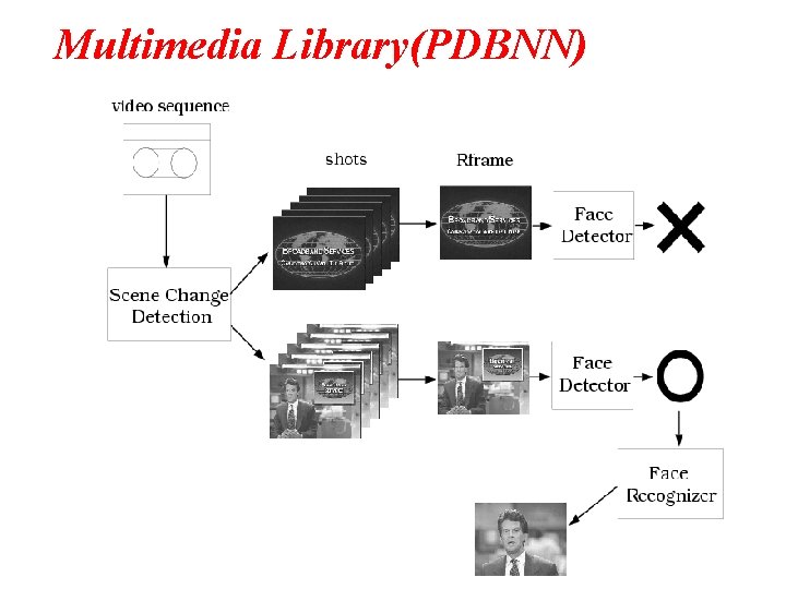 Multimedia Library(PDBNN) Multimedia Library(PDBNN)