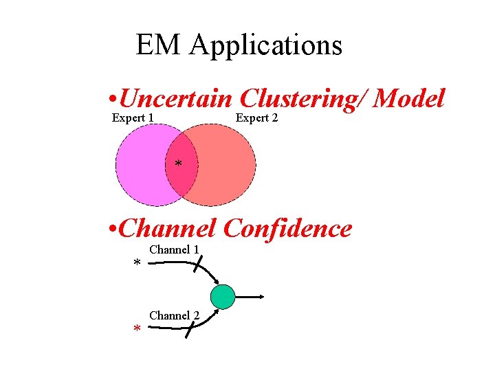 EM Applications • Uncertain Clustering/ Model Expert 1 Expert 2 * • Channel Confidence EM Applications • Uncertain Clustering/ Model Expert 1 Expert 2 * • Channel Confidence