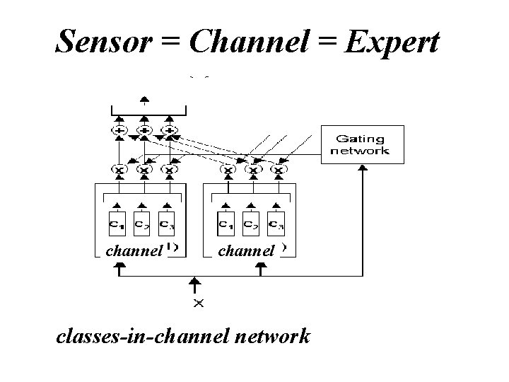Sensor = Channel = Expert channel classes-in-channel network Sensor = Channel = Expert channel classes-in-channel network