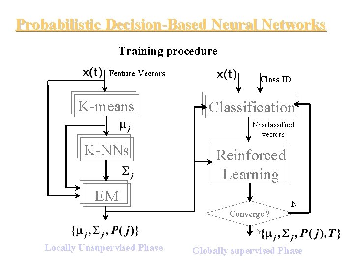 Probabilistic Decision-Based Neural Networks Training procedure Feature Vectors K-means Class ID Classification Misclassified vectors Probabilistic Decision-Based Neural Networks Training procedure Feature Vectors K-means Class ID Classification Misclassified vectors