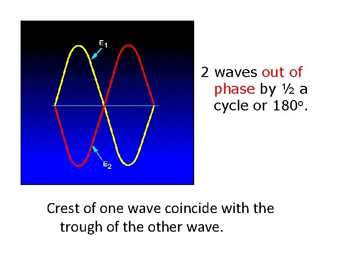 2 waves out of phase by ½ a cycle or 180 o. Crest of