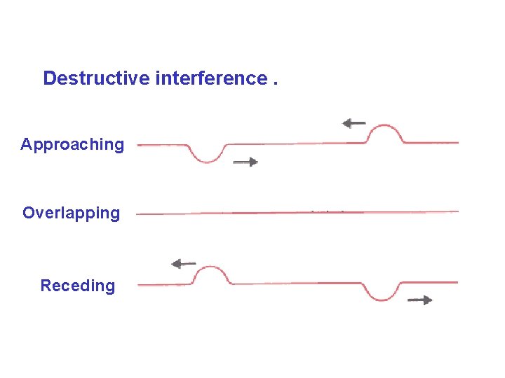 Destructive interference. Approaching Overlapping Receding 