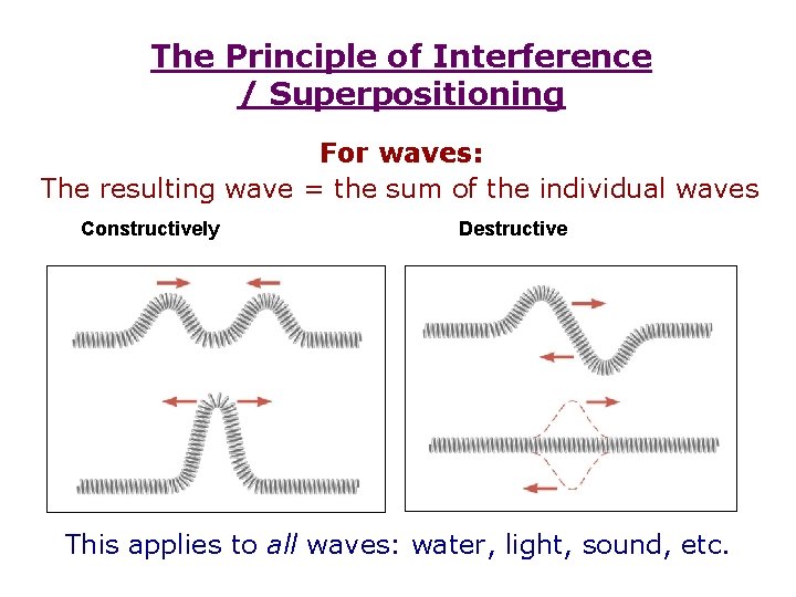 The Principle of Interference / Superpositioning For waves: The resulting wave = the sum