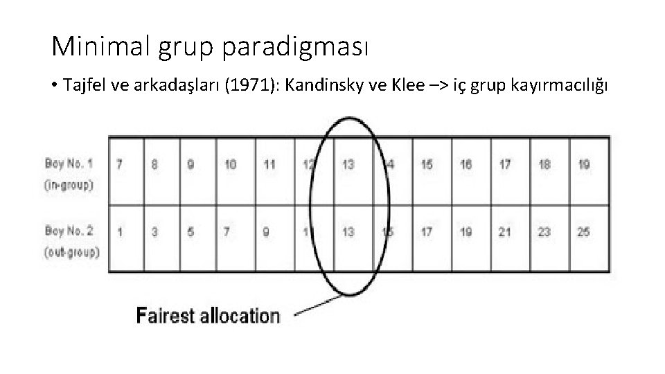 Minimal grup paradigması • Tajfel ve arkadaşları (1971): Kandinsky ve Klee –> iç grup